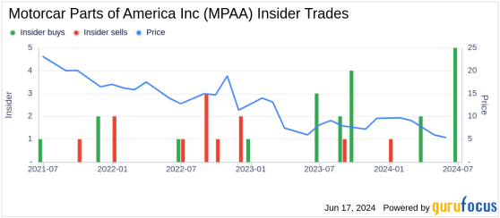 Insider Buying: BISON CAPITAL PARTNERS VI-A, L.P. Acquires Shares of Motorcar Parts of America Inc