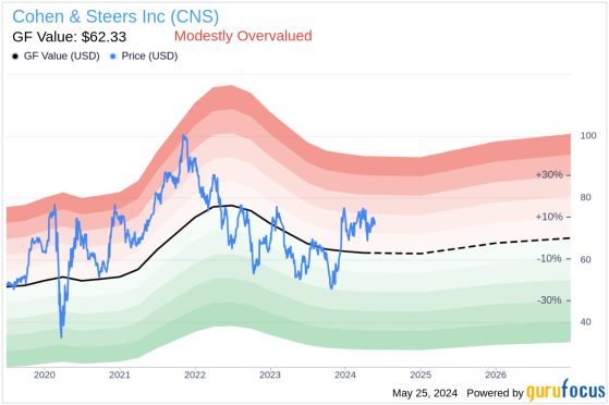 Insider Sale: Jon Cheigh Sells 7,159 Shares of Cohen & Steers Inc (CNS)