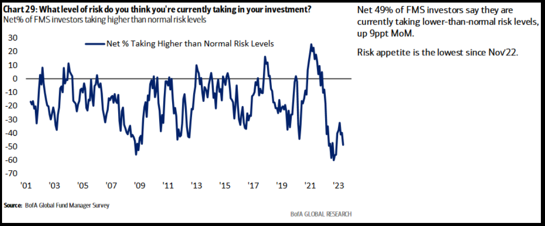 What level of risk do you think you're currently taking in your inv