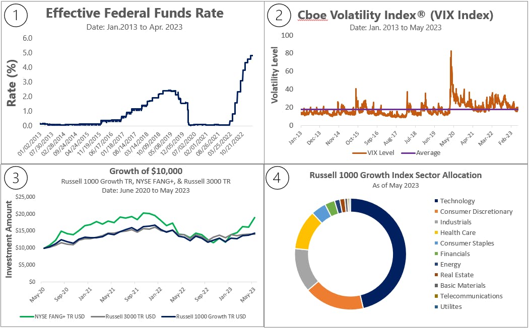 A look at current performance