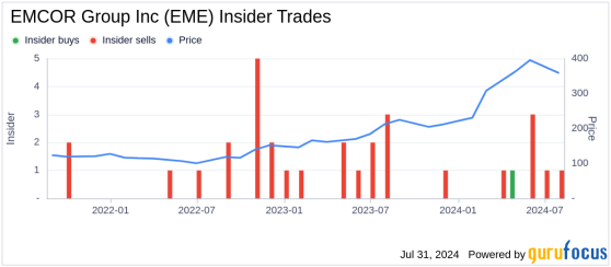 Insider Sale: Director Robin Walker-Lee Sells Shares of EMCOR Group Inc (EME)