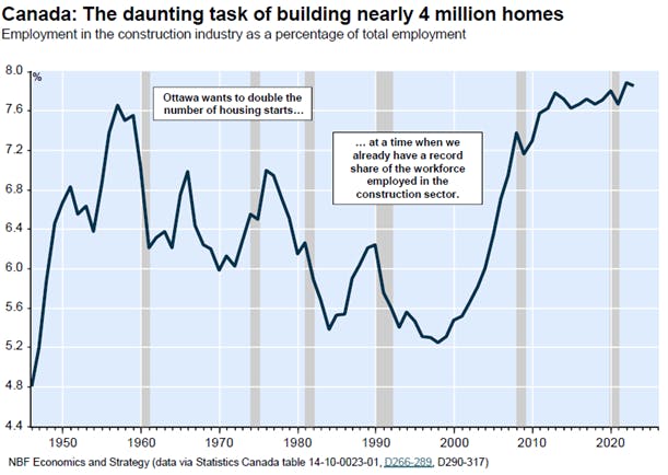 Canada Housing Projection