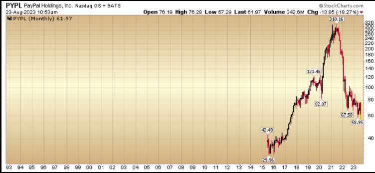 Paypal Holdings Inc