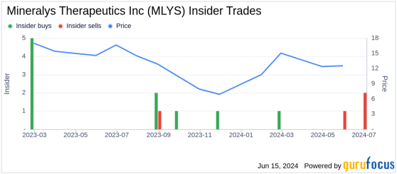 Mineralys Therapeutics Inc (MLYS) CEO Jon Congleton Sells 72,797 Shares