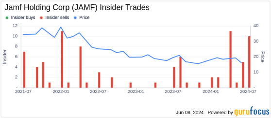 Insider Sale: Chief Legal Officer Jeff Lendino Sells Shares of Jamf Holding Corp (JAMF)