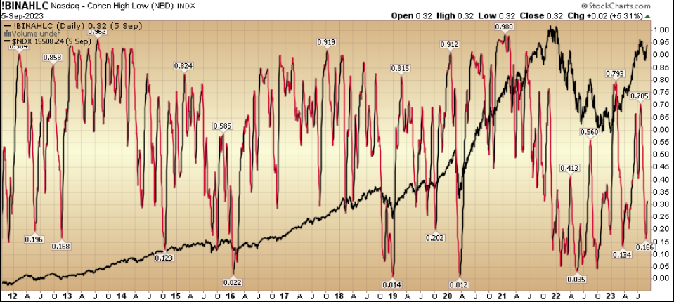 Nasdaq - Cohen High Low