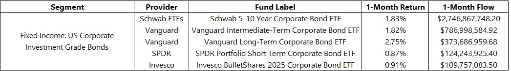 US Corporate Investment Grade Bonds