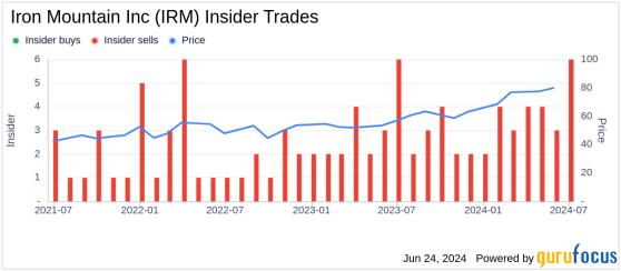 Insider Sale: EVP, CHRO Edward Baker-Greene Sells 6,200 Shares of Iron Mountain Inc (IRM)