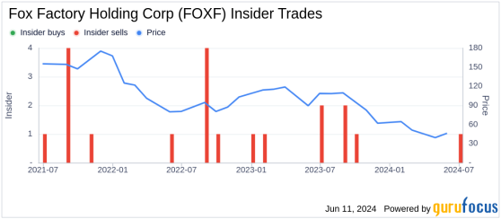 Insider Buying at Fox Factory Holding Corp (FOXF): CEO Michael Dennison Acquires Shares