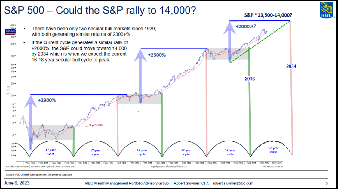 S&P 500 - Could the S&P rally to 14,000?