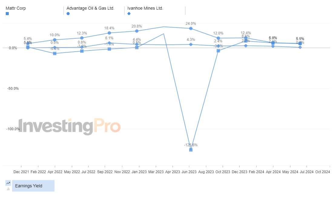 InvestingPro Top Losers Earnings Yield