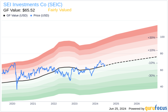 Insider Sale: Director William Doran Sells 5,000 Shares of SEI Investments Co (SEIC)