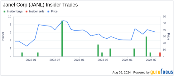 Insider Sale: Director Gonzalez John Joseph II Sells 13,000 Shares of Janel Corp (JANL)