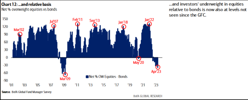 Net % overweight equities vs bonds