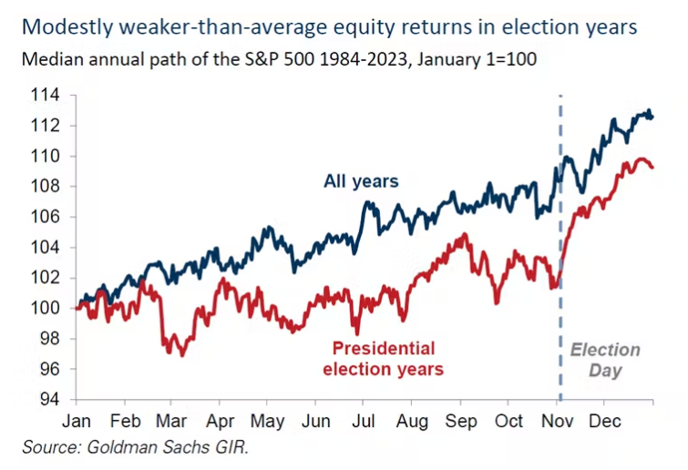 Modestly weaker-than-average equity returns in election years
