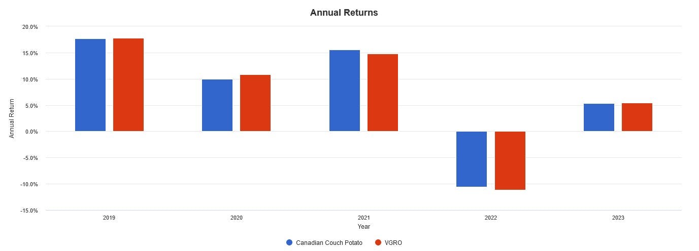 Annual Returns