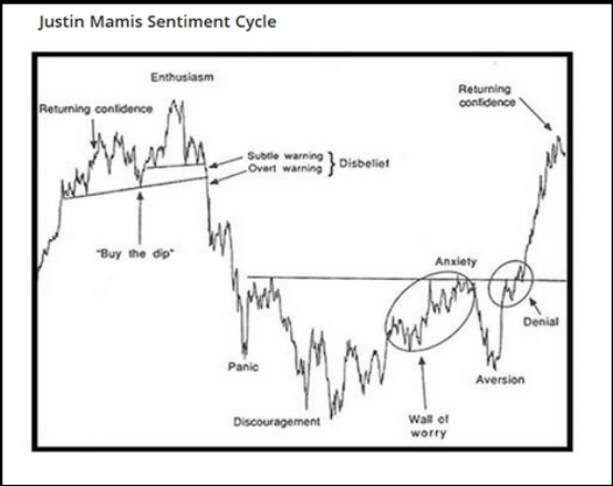 Justin Mamis Sentiment Cycle