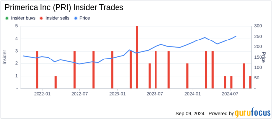 Insider Sale: Director Sanjeev Dheer Sells Shares of Primerica Inc (PRI)