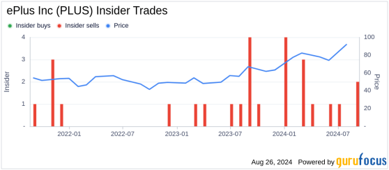 Insider Selling: Director FAULDERS C THOMAS III Sells Shares of ePlus Inc (PLUS)