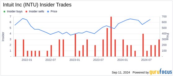 Insider Selling: EVP, Chief Technology Officer Alex Balazs Sells Shares of Intuit Inc (INTU)