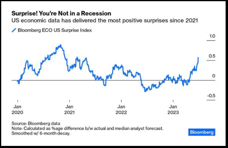 Surprise! You're Not in a Recession