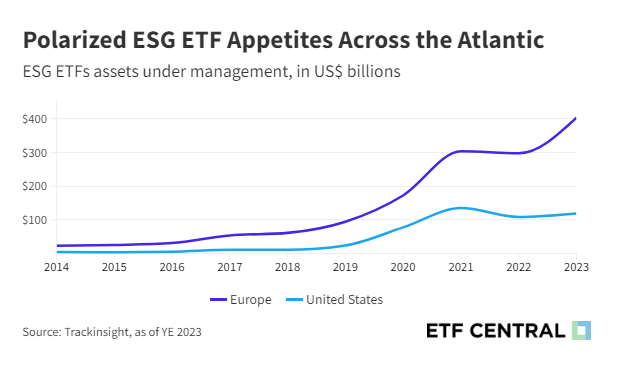 Polarized ESG ETF Appetites Across the Atlantic