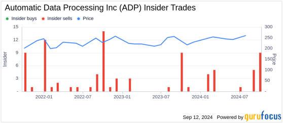 Insider Sale: Corporate Vice President Michael Bonarti Sells Shares of Automatic Data ...