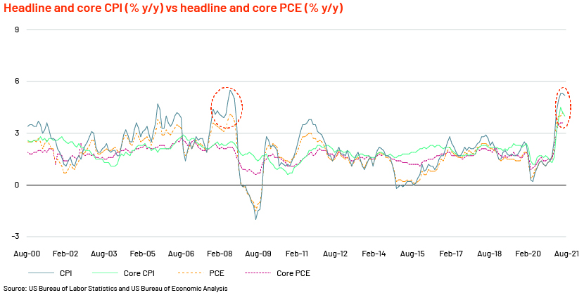 Headline and core CPI (% y/y) vs headline and core PCE (% y/y)