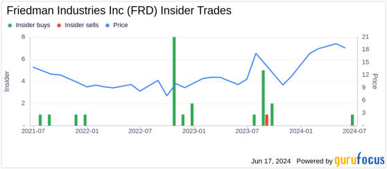 Insider Buying: President / CEO / Director Mike Taylor Acquires Shares of Friedman Industries ...