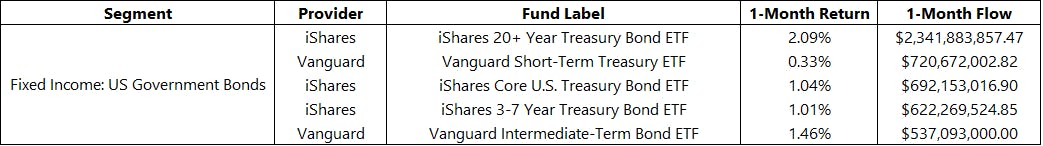 US Government Bonds