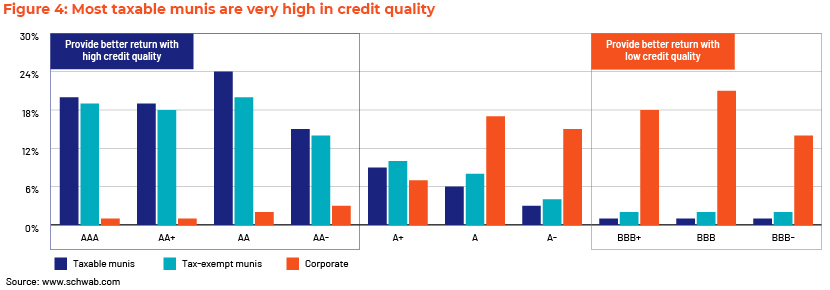 Most taxable munis are very high in quality  