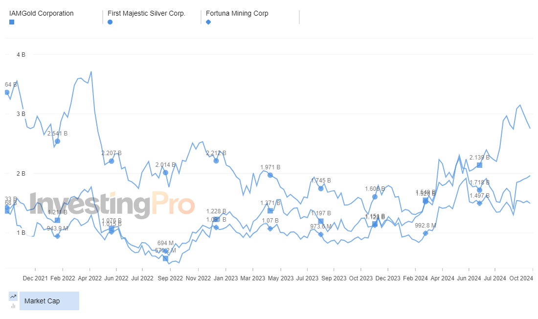 InvestingPro Top Gainers Market Cap