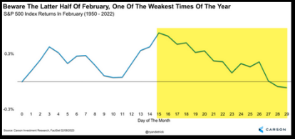 S&P 500 index Returns in February (1950 - 2022)