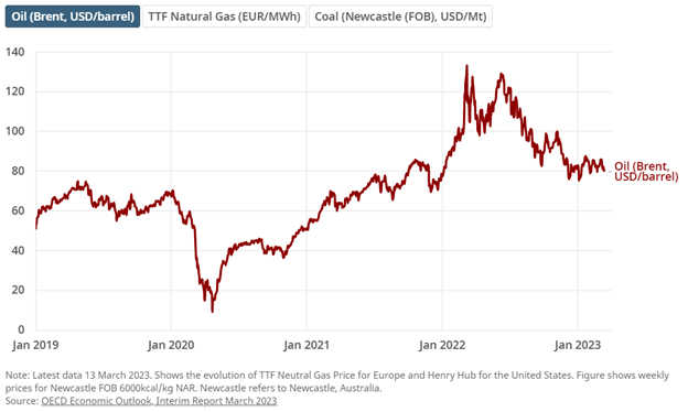 Oil (Brent, USD/barrel)