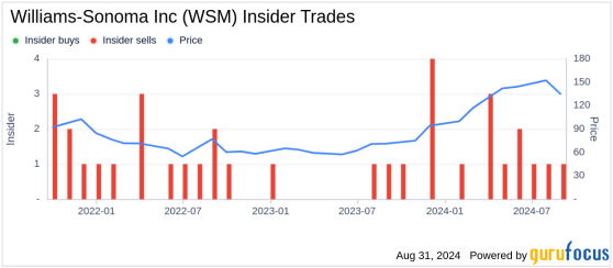 Insider Sale at Williams-Sonoma Inc (WSM): EVP Chief Talent Officer Karalyn Smith Sells 11,100 ...