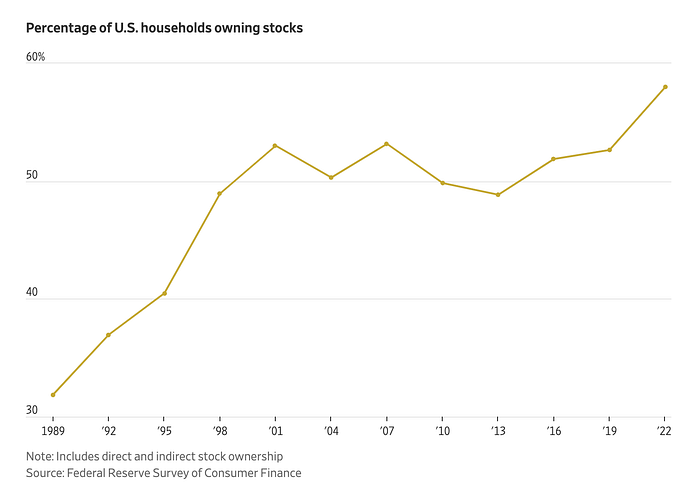 Percentage of U.S. households owning stocks
