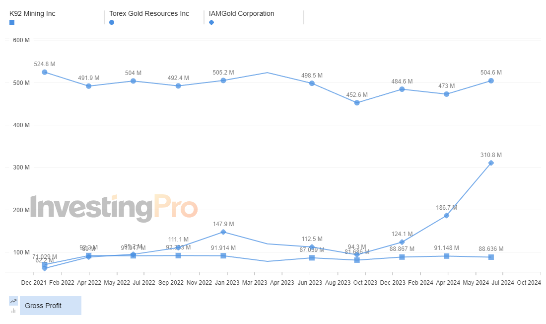 InvestingPro Top Gainers Gross Profit History