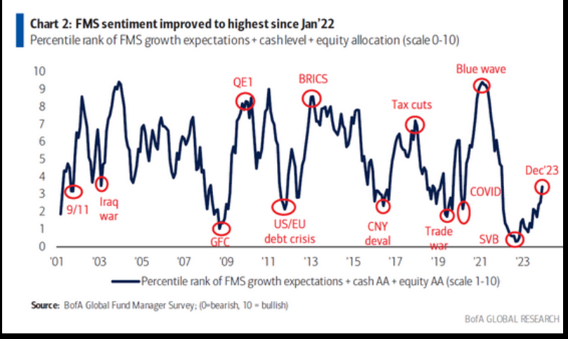 FMS sentiment improved to highest since Jan'22