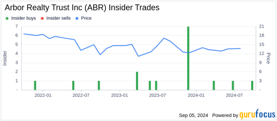 Director William Green Acquires 10,719 Shares of Arbor Realty Trust Inc (ABR)