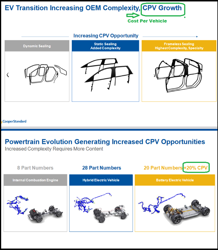 EV Transition Increasing OEM Complexity, CPV Growth