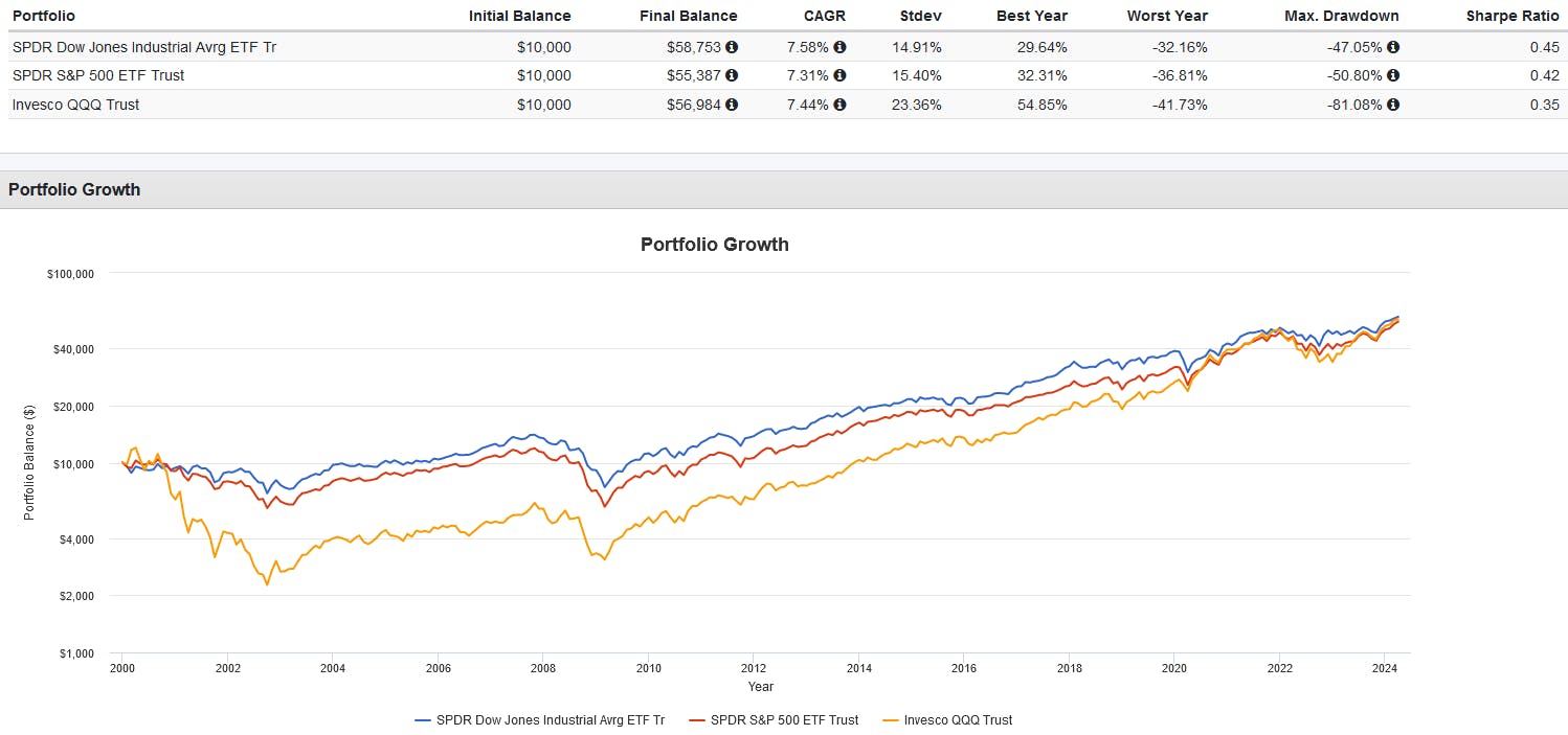 Dow Jones Industrial Average ETF