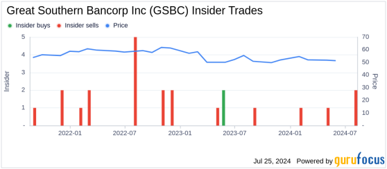 Insider Sale: Director STEINERT EARL A JR Sells 5,000 Shares of Great Southern Bancorp Inc (GSBC)