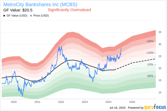 Director Don Leung Sells 26,266 Shares of MetroCity Bankshares Inc (MCBS)