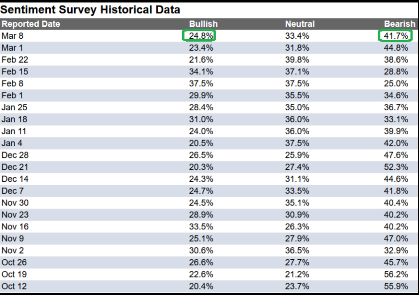 Sentiment Survey Historical Data