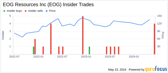 EOG Resources Inc (EOG) Chairman & CEO Ezra Yacob Sells 4,729 Shares