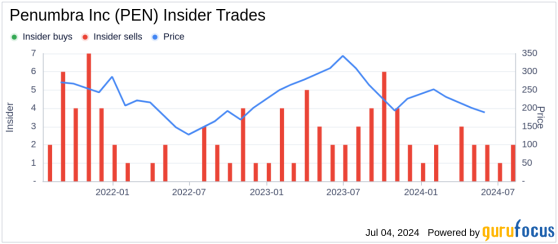 Insider Sale: EVP, General Counsel & Secretary Johanna Roberts Sells Shares of Penumbra Inc ...