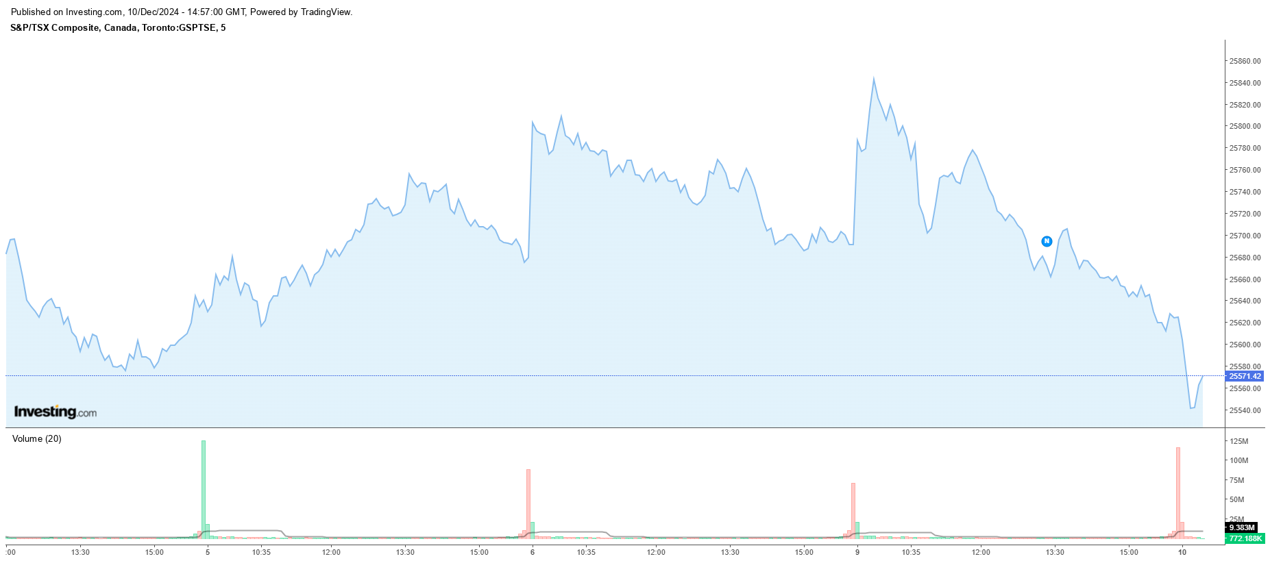 TSX Composite Index