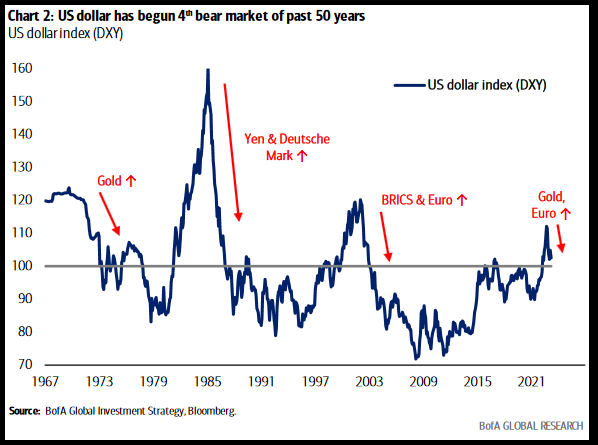 US dollar had begun 4th bear market of past 50 years