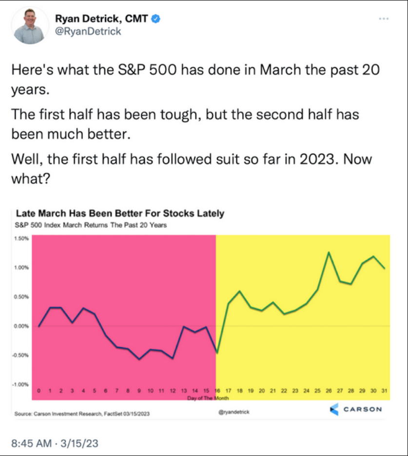 S&P 500 Index March Returns