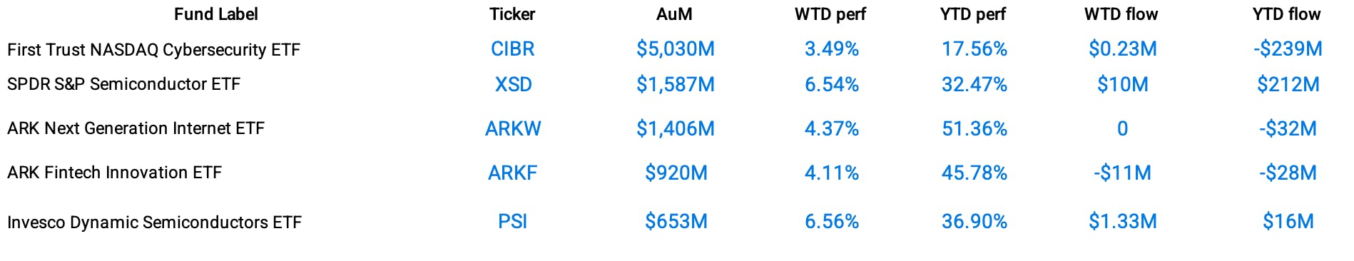 Funds Specific Data : CIBR, XSD, ARKW, ARKF, PSI